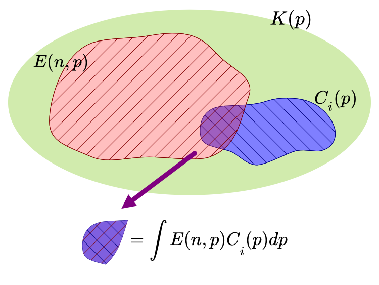 潜在空間Kの中にある即売会EとサークルCの重なりを示す図と式 int E(n,p)C_i(p)dp