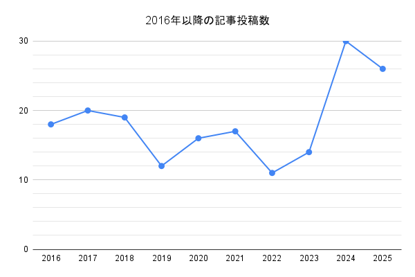 年ごとの記事投稿数を示した折れ線グラフ