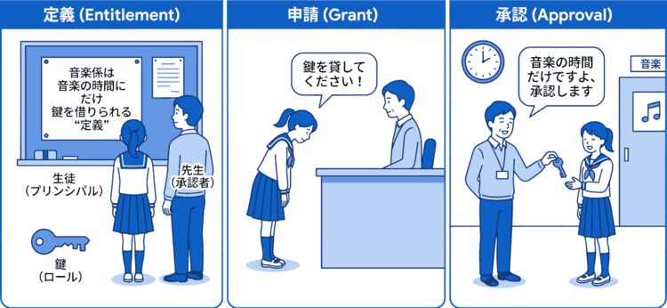 音楽係は音楽の時間にだけ鍵を借りられると定義されており、音楽係としてのプリンシパルを持つ生徒がその定義に基づいて鍵を借りたいと申し出て、先生が条件付きで鍵の使用を承認していることを示す図